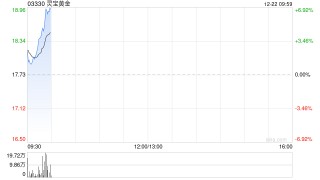 金银价格创新高，港股黄金白银股集体强势，灵宝黄金涨超6%，中国白银集团涨近6%