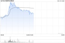 海致科技集团午前涨超10% Atlas智能体解决方案增长迅猛