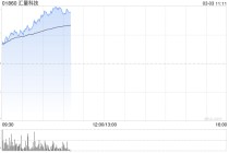 汇量科技盈喜后涨超9% 预计全年股东应占溢利同比增长约243.9%至307.6%