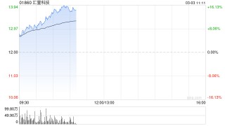 汇量科技盈喜后涨超9% 预计全年股东应占溢利同比增长约243.9%至307.6%