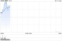 健康160发盈喜 预期2025年经调整净利润300万至500万元同比扭亏为盈