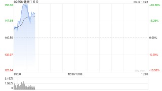 健康160发盈喜 预期2025年经调整净利润300万至500万元同比扭亏为盈