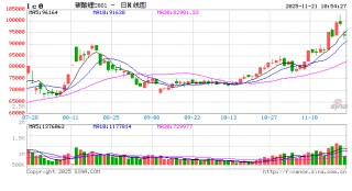 开盘|国内期货主力合约涨跌不一 碳酸锂跌超6%