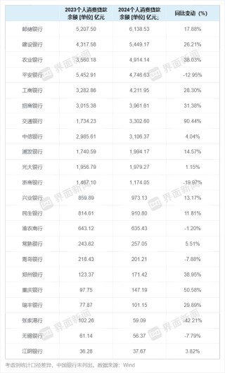 消费贷进退：交行规模增超90% 张家港行减逾42%！个别行消费贷不良率激增近8个百分点｜年报观察