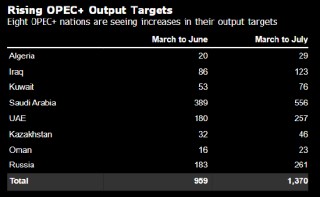 增产大打折扣 OPEC+实际石油供应增幅可能低于其所宣布的水平
