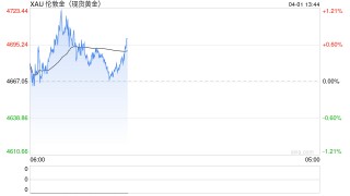 金价连日上涨 但仍录得2008年以来最大月跌幅