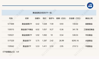 行业ETF风向标丨金价强势依旧，5只黄金股ETF半日涨幅超5.5%