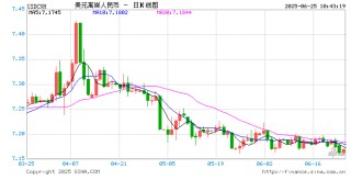 人民币兑美元中间价报7.1668，下调12点