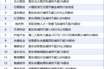 1月20日增减持汇总：暂无增持 沪硅产业等14股减持（表）