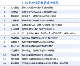 1月20日增减持汇总：暂无增持 沪硅产业等14股减持（表）