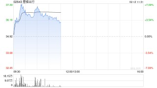 曹操出行盘中涨超6% 机构指公司Robotaxi商业化路径清晰