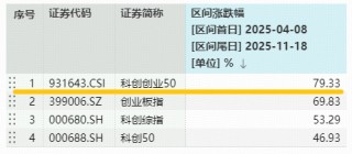 光模块+新能源携手上攻！中际旭创领涨超5%，百分百布局新质生产力的——双创龙头ETF（588330）盘中拉升1.3%