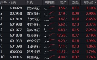 国有大行又起舞，政策“十箭齐发”如何影响银行？