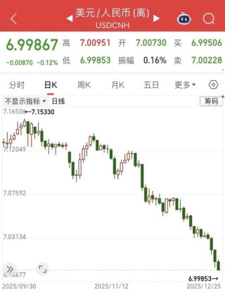 人民币升破7.0，明年或温和升值