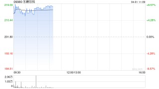 东鹏饮料盘中涨超8% 公司为张雪机车参赛核心赞助商