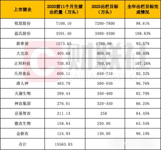 累计出栏超1.5亿头！12家上市猪企产能持续释放，已有企业完成全年任务