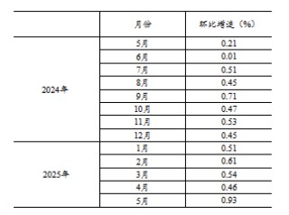 国家统计局：2025年5月份社会消费品零售总额增长6.4%
