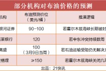 中东产油国减产，油价剑指150美元？机构预测冲突约4周结束