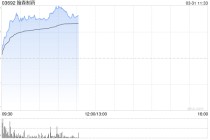 翰森制药早盘涨超6% 全年纯利55.55亿元同比增长27.07%