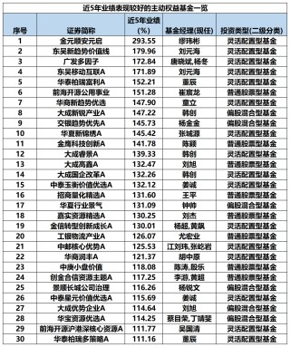最牛业绩近70%！今年以来收益超30%主动权益基金一览(名单)