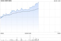 摩尔国际午前涨逾5% 退税取消有望加速行业整合