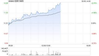 摩尔国际午前涨逾5% 退税取消有望加速行业整合