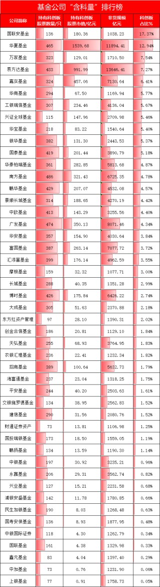 千亿基金公司“含科量”排名：国联安基金17.37%拔得头筹！华夏基金12.94%第二！万家基金7.54%！易方达7.27%