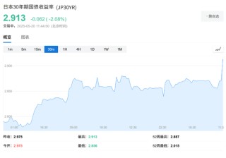 日本长债大跌，30年期日债收益率创1999年来最高纪录