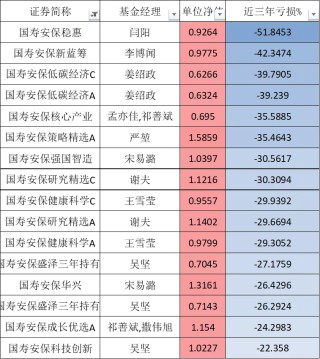 再见基金经理清仓式卸任！国寿安保缩水200亿，新发频延期是为何