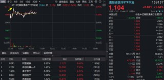 AI医疗涨势如虹！阿里健康暴拉10%，港股通医疗ETF(159137)冲击3%！美年健康4连板，A股最大医疗ETF阶段新高