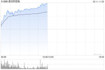 建滔系早盘走高 建滔积层板大涨逾11%建滔集团涨逾4%