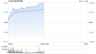 建滔系早盘走高 建滔积层板大涨逾11%建滔集团涨逾4%