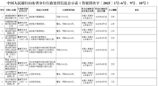 威海蓝海银行因违反账户管理规定被罚款17万元