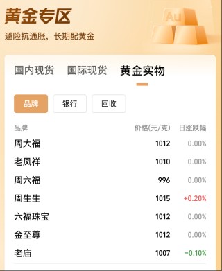 跳水！现货金价跌破3300美元，华尔街黄金多头阵营现分歧