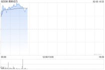 潍柴动力盘中涨超5%数据中心建设拉动需求 机构指其长期成长空间广阔