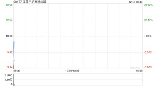 江苏宁沪高速公路拟向龙潭大桥公司增资32.6964亿元