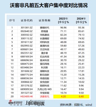 沃客非凡港股IPO：4万个分销商年均销售额仅1.75万元 大客户集中度畸低 销售费用率逐年增长研发费用率却降低