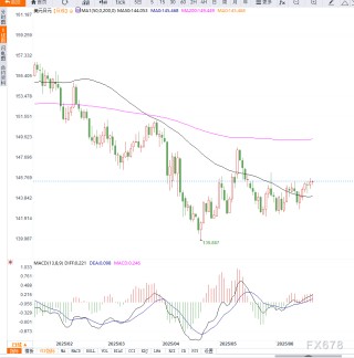 日本5月核心CPI飙升至3.7%，强化加息预期，美元兑日元延续震荡反弹