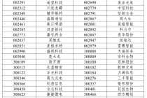 A股重大调整，明日生效