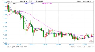 人民币兑美元中间价报7.0572，下调22点！CME“美联储观察”：美联储明年1月降息25个基点的概率为21%