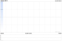移卡获董事会主席刘颖麒增持2.12万股 每股作价约7.78港元
