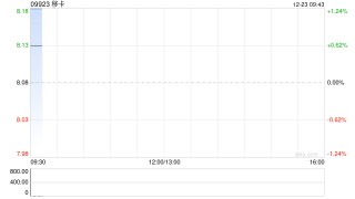 移卡获董事会主席刘颖麒增持2.12万股 每股作价约7.78港元