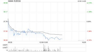 名创优品于12月3日斥资24.83万美元回购5.13万股