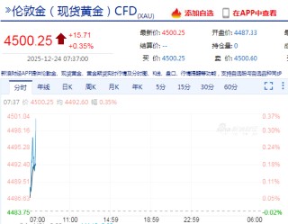 快讯：现货黄金首次升破4500美元/盎司关口，今年累涨超1870美元