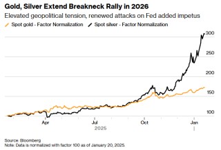 格陵兰争端持续发酵！白银再创新高 黄金交投于纪录高位