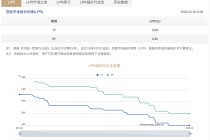 LPR连续10个月“按兵不动”，当前货币政策处于观察期