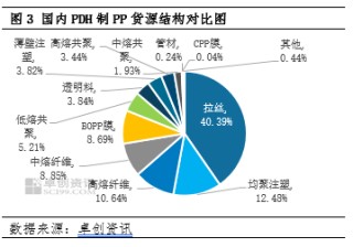 聚丙烯：贸易摩擦引发变局 PDH制聚丙烯生产结构分析