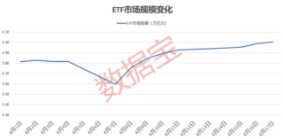 ETF总规模突破4万亿元，10只ETF产品4月7日以来获资金净流入超百亿元，其中前4均为沪深300ETF