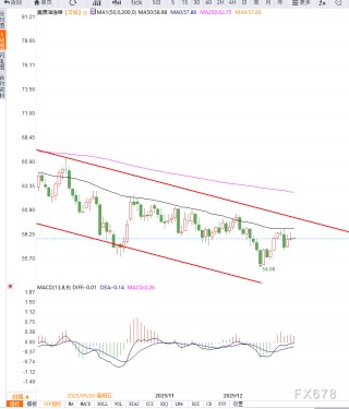 原油交易提醒：供应过剩担忧情绪施压油价再次回落，谨防重回前期低点