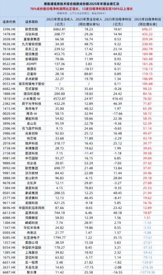 港股硬科技业绩炸裂，12家成份股归母净利润翻倍！全市场唯一港股通信息技术ETF（159131）午后冲高4.11%